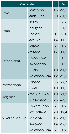 Caracter&iacute;sticas sociodemogr&aacute;ficas de la poblaci&oacute;n de estudio