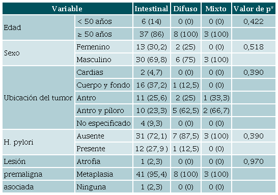 Relaci&oacute;n de la edad, el sexo y las caracter&iacute;sticas anatomo-patol&oacute;gicas con los histotipos tumorales