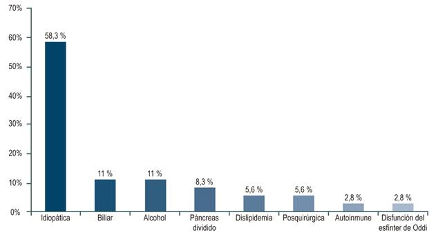 Etiolog&iacute;as identificadas en los pacientes con PC.