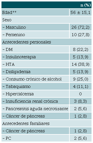 Caracter&iacute;sticas demogr&aacute;ficas y antecedentes m&eacute;dicos de la poblaci&oacute;n con PC*