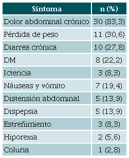 Presentaci&oacute;n cl&iacute;nica de pacientes con PC*