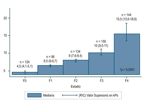 Estadios de fibrosis obtenidos con el Supersonic. *Diferencias significativas entre los grupos de estadios, prueba de Kruskal-Wallis.