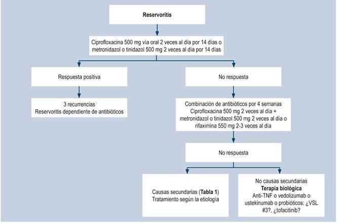 Manejo de la reservoritis.