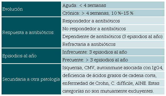 Tipos de reservoritis