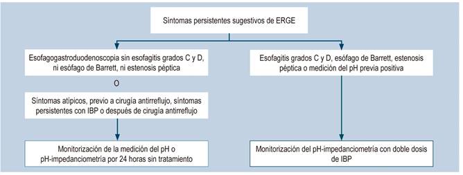 Indicaciones de pH-impedanciometr&iacute;a con y sin tratamiento (9). Tomado de: Roman S et al. Neurogastroenterol Motil. 2017;29(10):1-15.