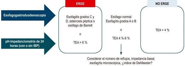 Definici&oacute;n de ERGE. Modificado de: Consenso de Lyon.