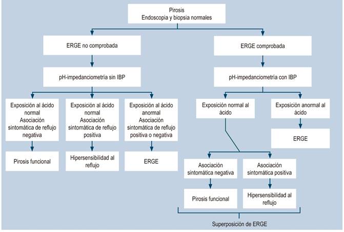 Algoritmo de pirosis funcional e hipersensibilidad esof&aacute;gica seg&uacute;n la clasificaci&oacute;n de Roma IV (15). Tomado de: Aziz Q et al. Gastroenterology. 2016;150(6):1368-79.