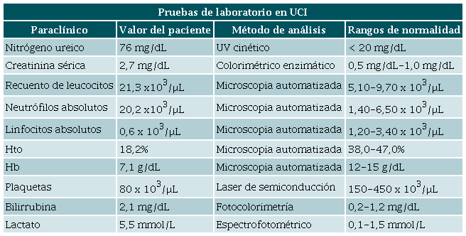 Paracl&iacute;nicos relevantes en la anal&iacute;tica tomada en el posoperatorio durante la estancia del paciente en la UCI