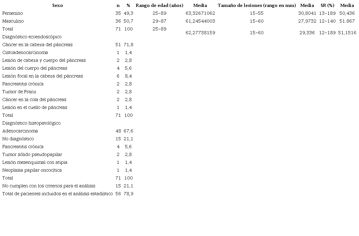 Características de los pacientes