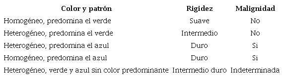 Clasificaci&oacute;n de patrones elastogr&aacute;ficos para USE