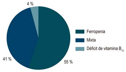 Tipo de anemia en EII.