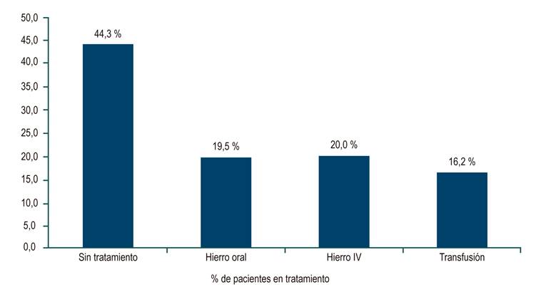 Tratamiento de la anemia y EII.