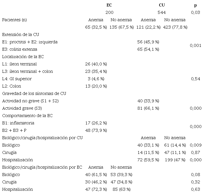 Caracter&iacute;sticas cl&iacute;nicas de EII y anemia