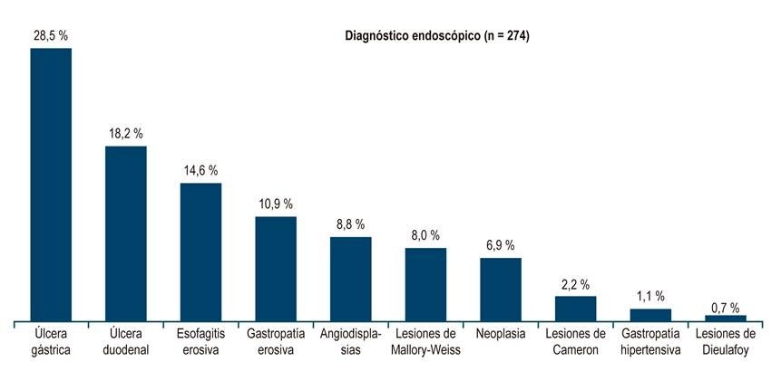 Diagnóstico endoscópico en pacientes con sangrado digestivo superior en urgencias.