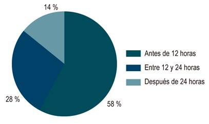 Tiempo de realización de la endoscopia desde el ingreso a urgencias antes de las 12 horas (n = 159), entre 12 y 24 horas (n = 78) y después de las 24 horas (n = 37).