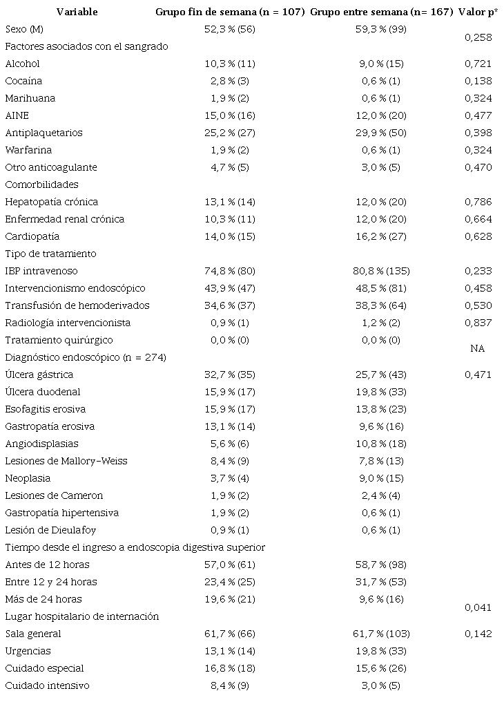 Características demográficas y clínicas comparativas de los pacientes según fin de semana y entre semana