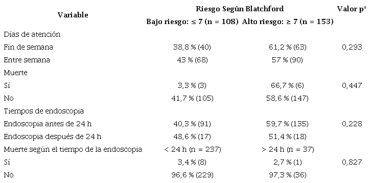 Análisis bivariado de riesgo clínico en relación con el día de admisión, mortalidad y realización de la endoscopia