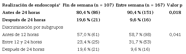 Realización de endoscopia en el grupo de pacientes que ingresaron el fin de semana comparado con el grupo de ingresados entre semana