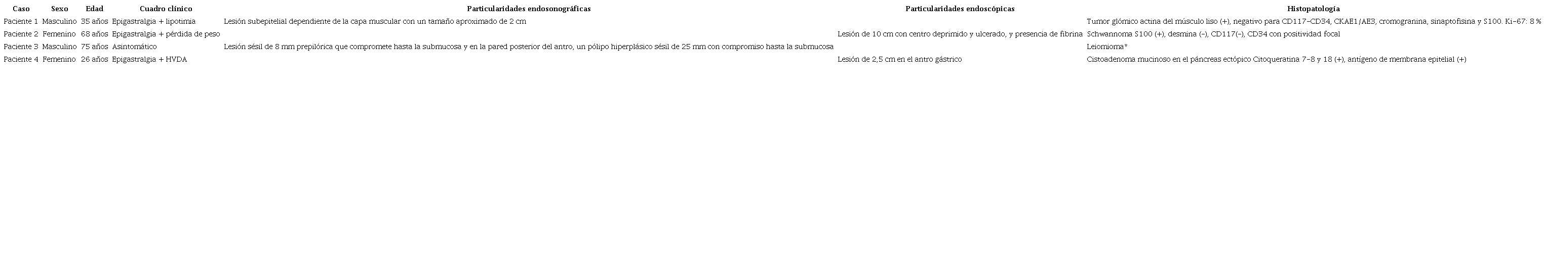 Caracter&iacute;sticas de los pacientes