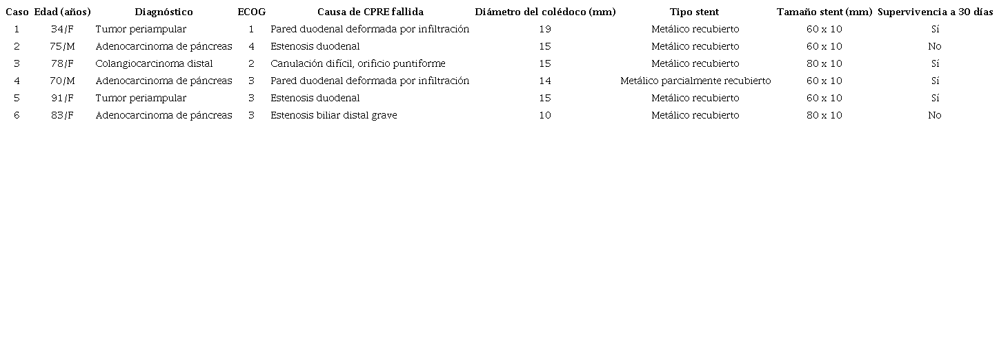 Datos demogr&aacute;ficos, diagn&oacute;stico, causas de CPRE fallida, estado de calidad de vida, tipo de stent y supervivencia a los 30 d&iacute;as del procedimiento