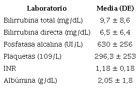 Caracter&iacute;sticas de laboratorios antes del procedimiento