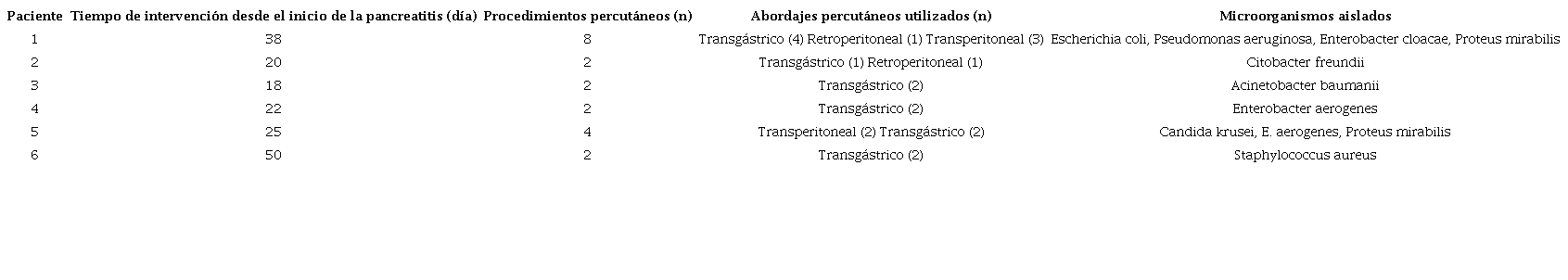 Caracter&iacute;sticas de los pacientes con NPI