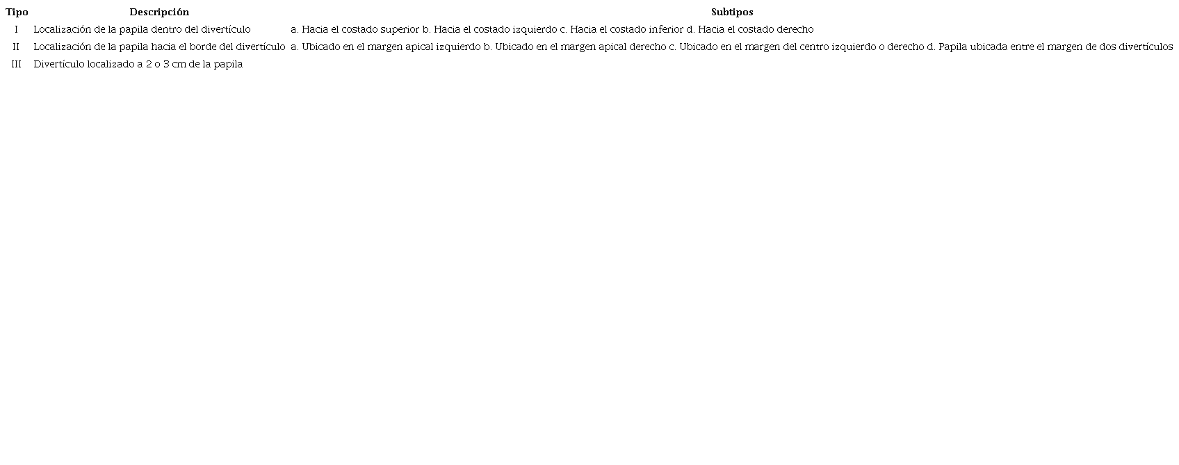 Clasificación de los divertículos duodenales periampulares según Boix1