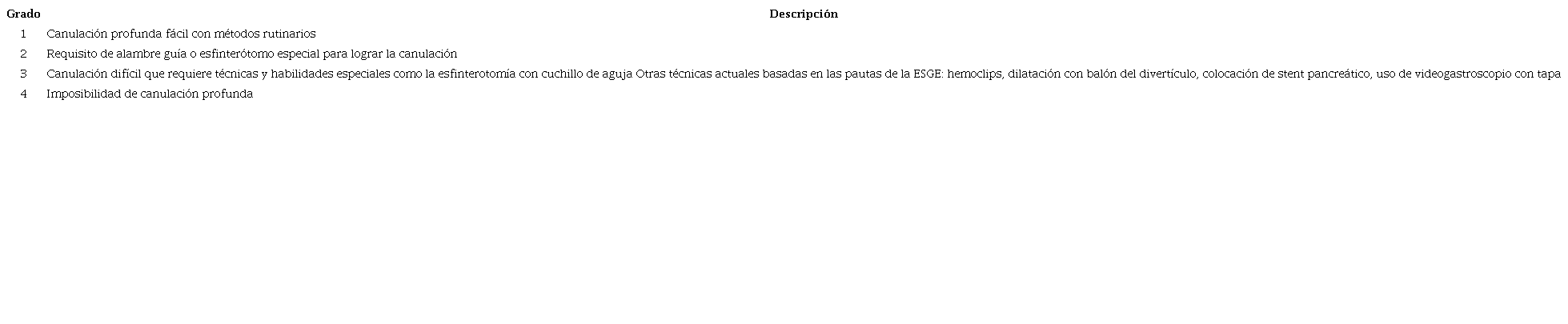Clasificación según la dificultad de canulación modificada según lo expuesto por Boix y las guías de la ESGE1,18