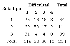 Tipos de dificultad de canulación