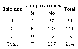 Cantidad de complicaciones reportadas por CPRE