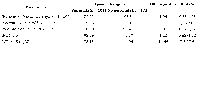 Tabla tetrac&oacute;rica entre los paracl&iacute;nicos con la histopatolog&iacute;a