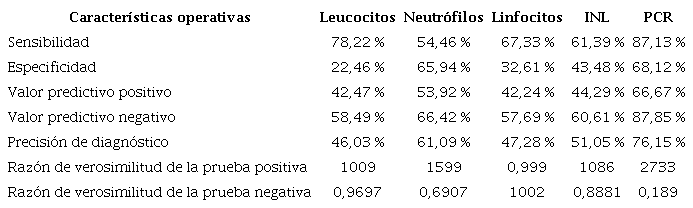 Caracter&iacute;sticas de las pruebas diagn&oacute;sticas