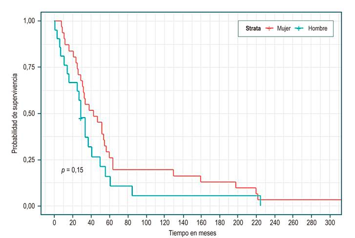 Curvas de supervivencias por sexo - Kaplan-Meier.