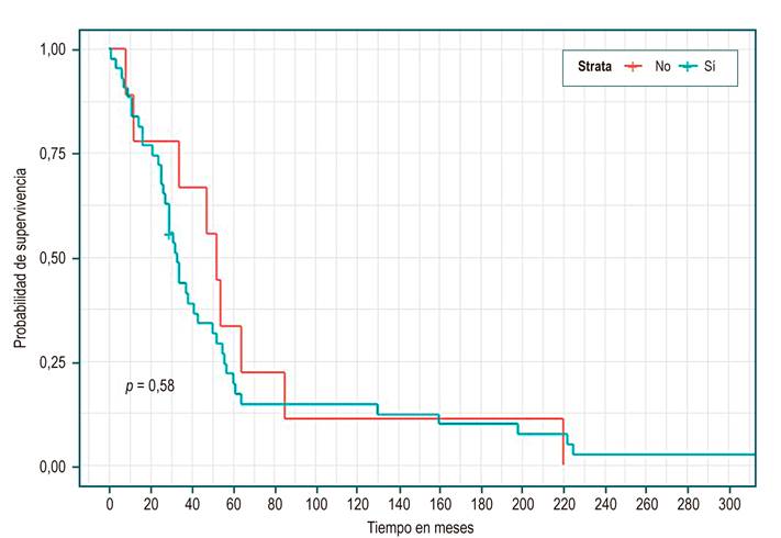 Curvas de supervivencias por presencia o no de complicaciones - Kaplan Meier.