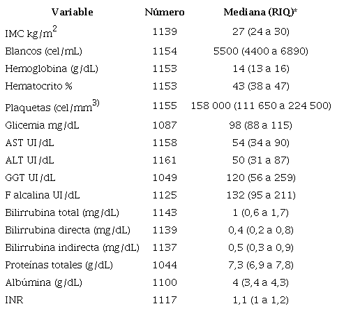 Variables cl&iacute;nicas y de laboratorio en pacientes con cirrosis