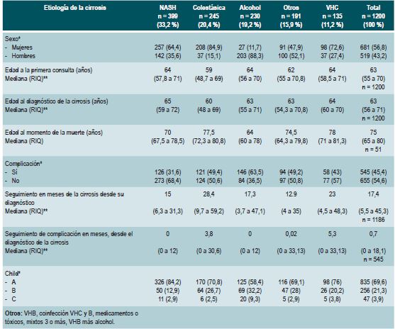 Diferencias entre los grupos seg&uacute;n las etiolog&iacute;as