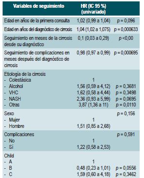 Diferencias entre grupos de cirrosis y seguimiento