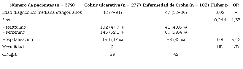 Caracter&iacute;sticas demogr&aacute;ficas de pacientes con EII en el Hospital Universitario de la Santa Fe de Bogot&aacute;, Colombia