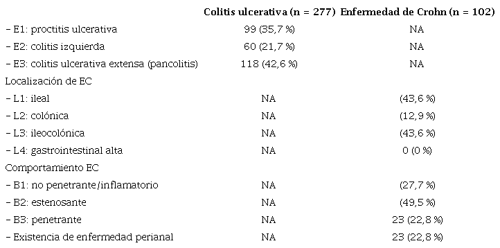 Extensi&oacute;n, localizaci&oacute;n y comportamiento de la EII (clasificaci&oacute;n de Montreal)