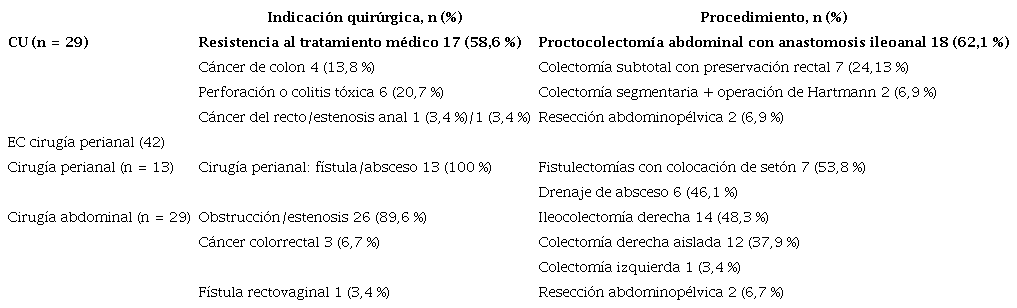 Caracter&iacute;sticas de los pacientes con EII que recibieron tratamiento quir&uacute;rgico en el Hospital Universitario Fundaci&oacute;n Santa Fe de Bogot&aacute;