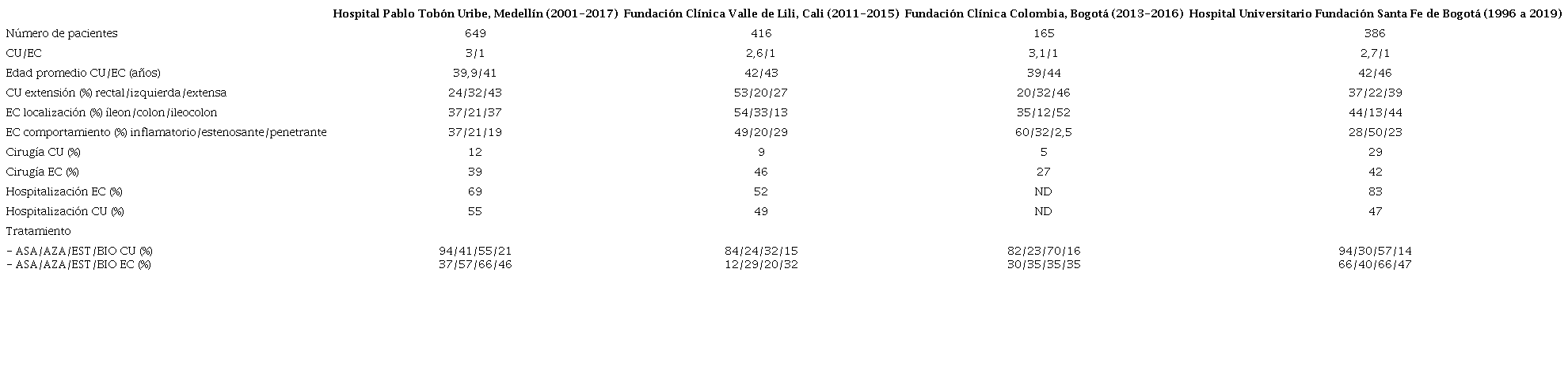 Caracter&iacute;sticas de pacientes con EII entre centros de referencia de Colombia