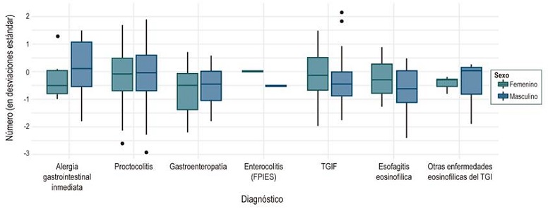 Distribución de la población según el diagnóstico por la relación de último peso/talla o IMC tomado y discriminado por sexo. FPIES: síndrome de enterocolitis inducido por proteínas alimentarias; TGI: tracto gastrointestinal; TGIF: trastornos gastrointestinales funcionales.
