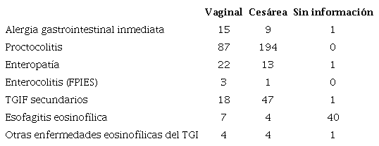 Diagnóstico relacionado con el tipo de parto