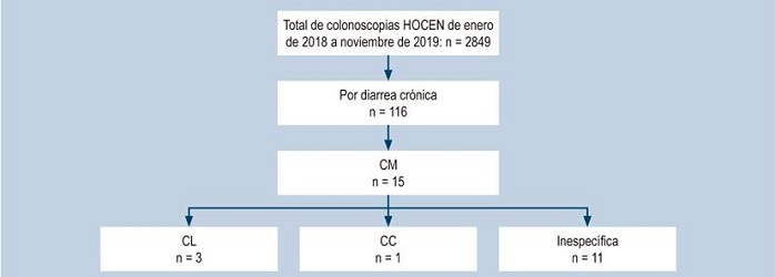 Hallazgos histol&oacute;gicos de colitis microsc&oacute;pica en pacientes llevados a colonoscopia por diarrea cr&oacute;nica.