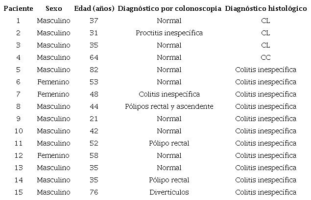 Caracter&iacute;sticas de los pacientes con diagn&oacute;stico de colitis microsc&oacute;pica.