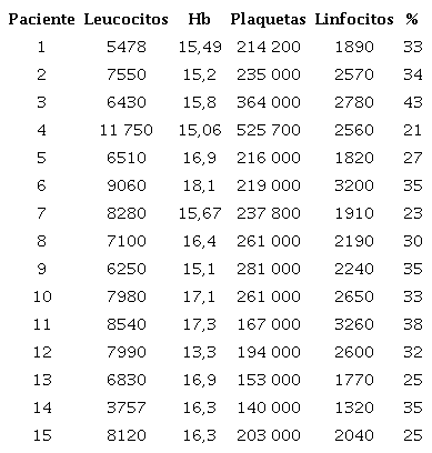 Hemograma de los pacientes con colitis microsc&oacute;pica