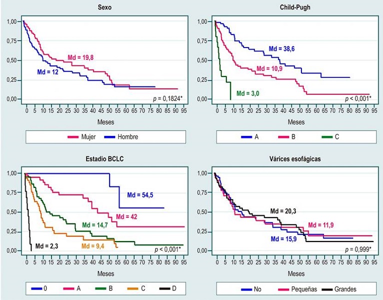 Curvas de supervivencia del riesgo de muerte desde el diagn&oacute;stico de HCC por sexo, Child-Pugh, estadio BCLC y v&aacute;rices esof&aacute;gicas. Estimados de supervivencia de Kaplan-Meier. *Prueba de rango de registro para la igualdad de funciones de supervivencia. Md: mediana.