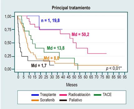 Curvas de supervivencia del riesgo de muerte desde el diagn&oacute;stico de hepatocarcinoma por tratamiento principal. Trasplante= 1 paciente falleci&oacute; posteriormente al trasplante. Estimados de supervivencia de Kaplan-Meier. *Prueba de rango de registro para la igualdad de funciones de supervivencia. Md: mediana.