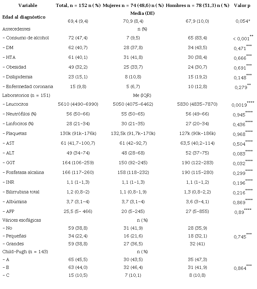 Caracter&iacute;sticas generales de los pacientes con HCC