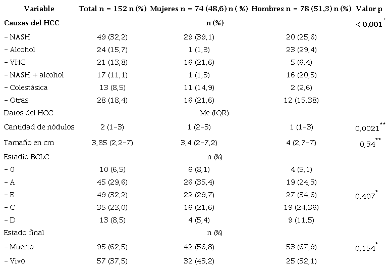Caracter&iacute;sticas del HCC